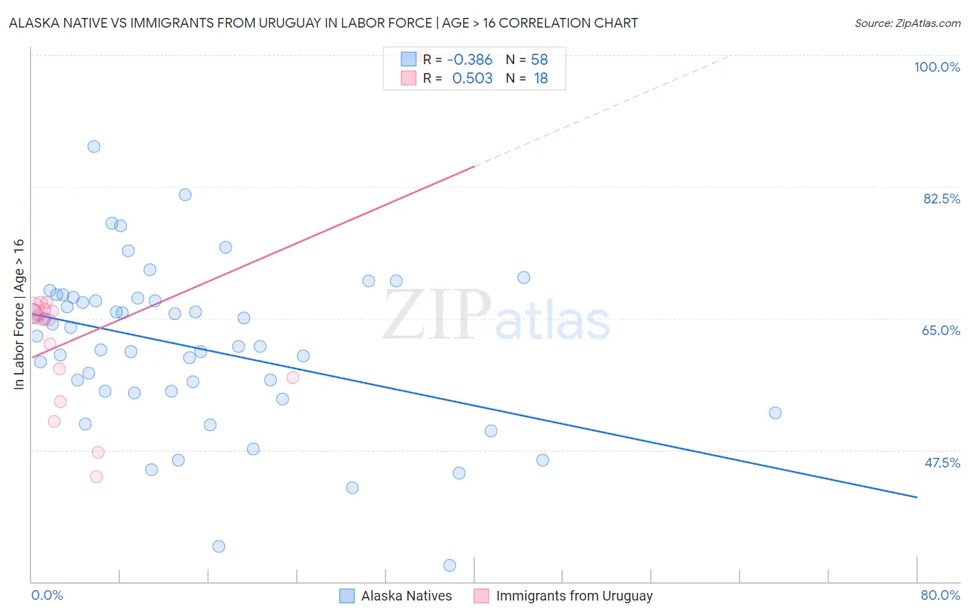 Alaska Native vs Immigrants from Uruguay In Labor Force | Age > 16