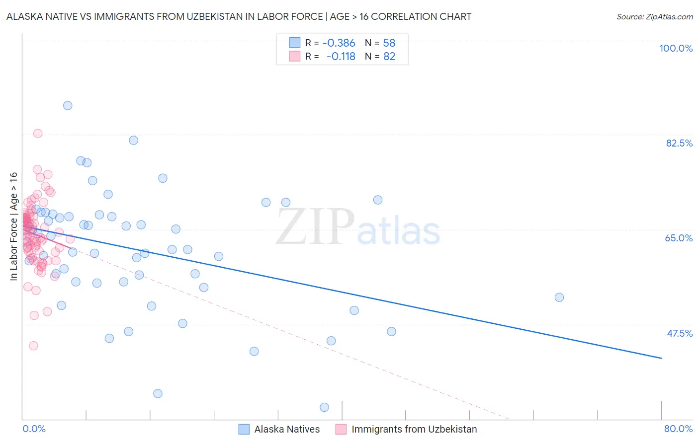 Alaska Native vs Immigrants from Uzbekistan In Labor Force | Age > 16
