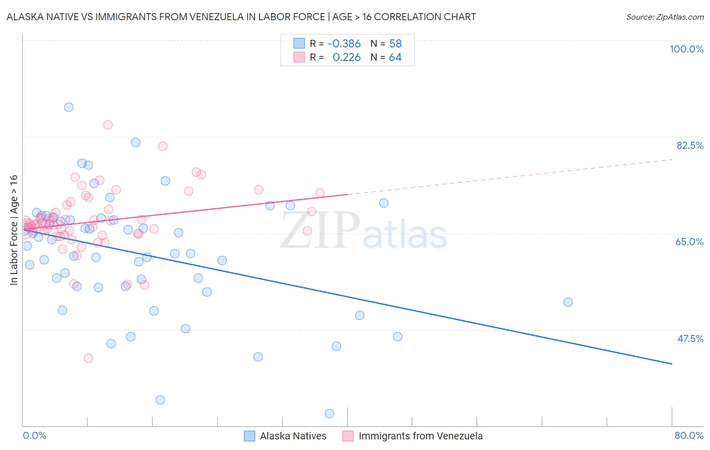 Alaska Native vs Immigrants from Venezuela In Labor Force | Age > 16