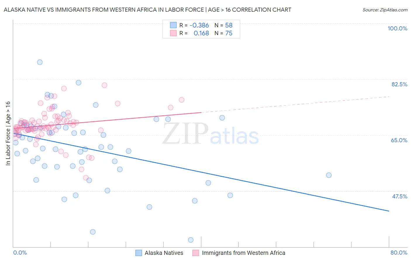 Alaska Native vs Immigrants from Western Africa In Labor Force | Age > 16