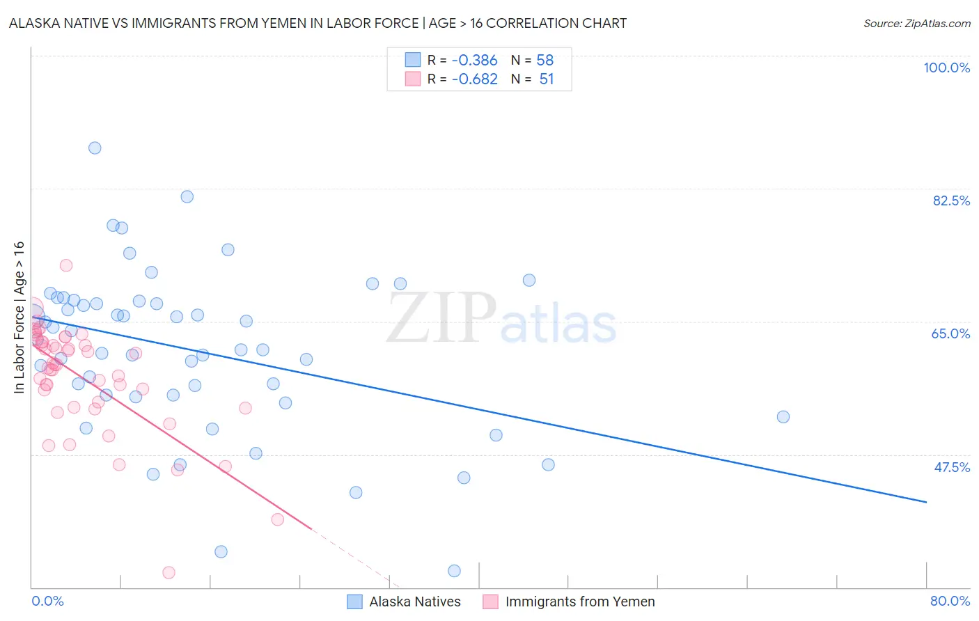 Alaska Native vs Immigrants from Yemen In Labor Force | Age > 16