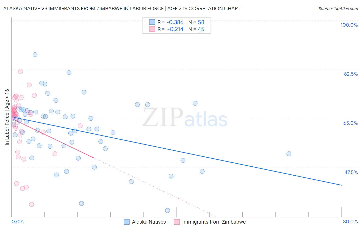 Alaska Native vs Immigrants from Zimbabwe In Labor Force | Age > 16