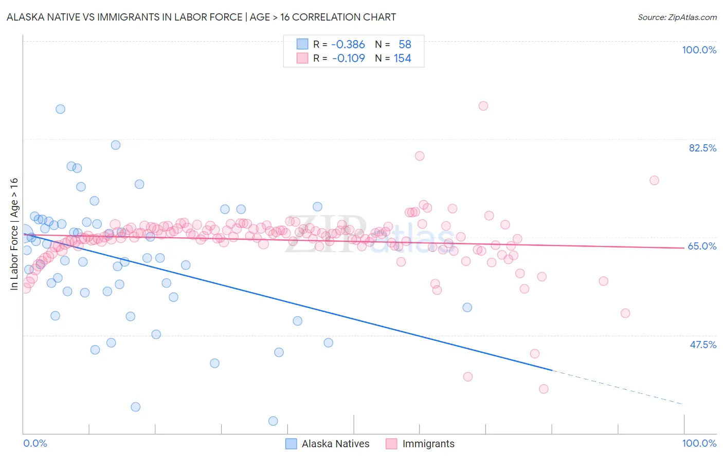 Alaska Native vs Immigrants In Labor Force | Age > 16