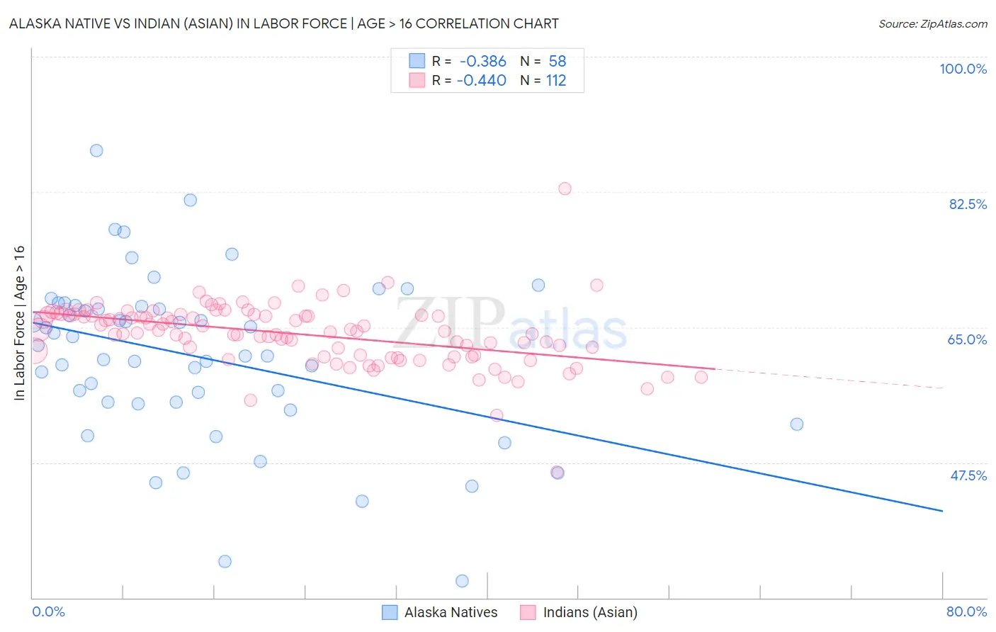 Alaska Native vs Indian (Asian) In Labor Force | Age > 16