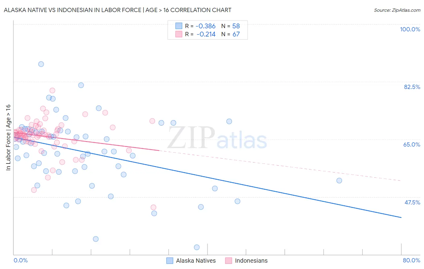 Alaska Native vs Indonesian In Labor Force | Age > 16