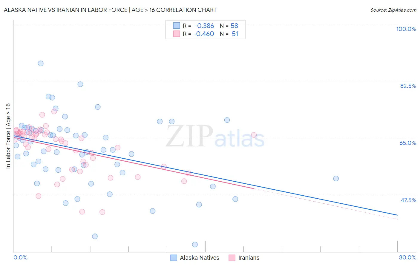 Alaska Native vs Iranian In Labor Force | Age > 16