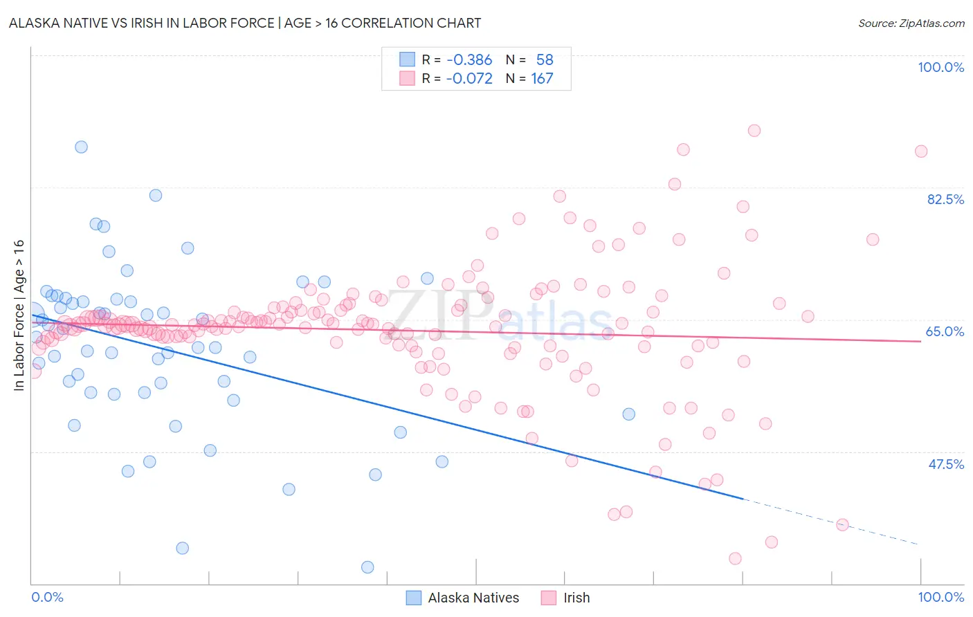 Alaska Native vs Irish In Labor Force | Age > 16