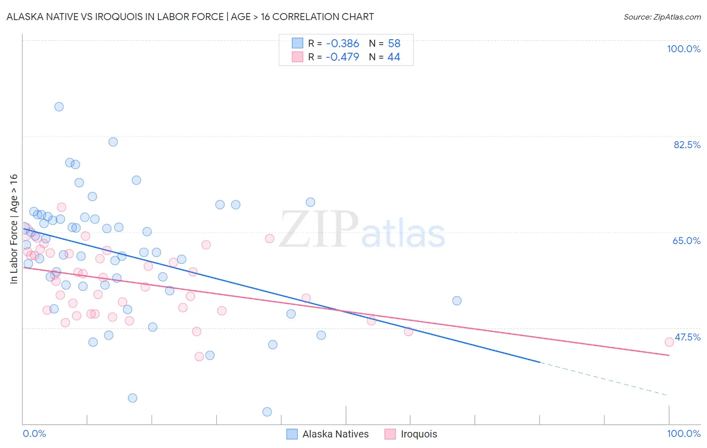 Alaska Native vs Iroquois In Labor Force | Age > 16