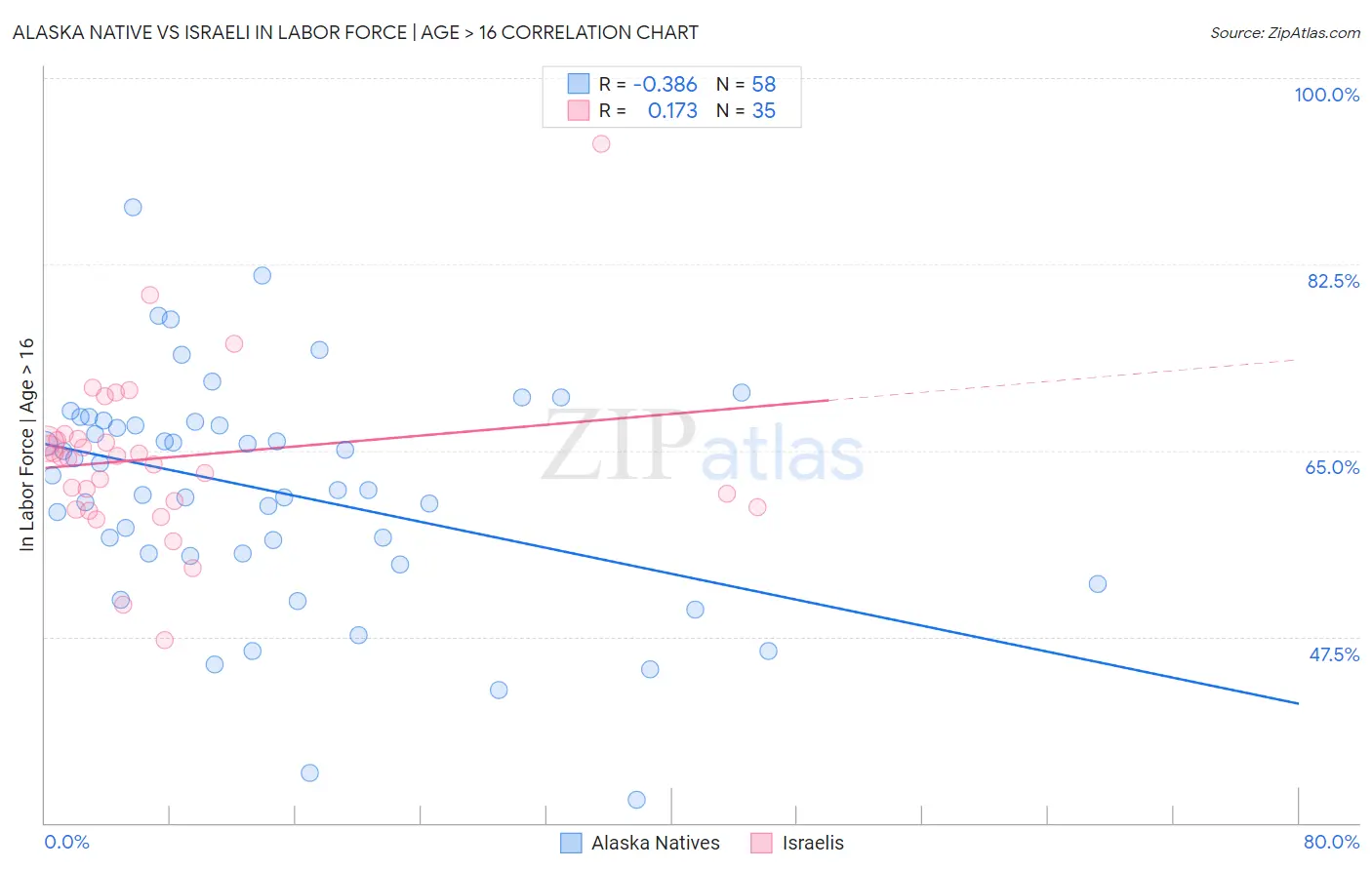 Alaska Native vs Israeli In Labor Force | Age > 16