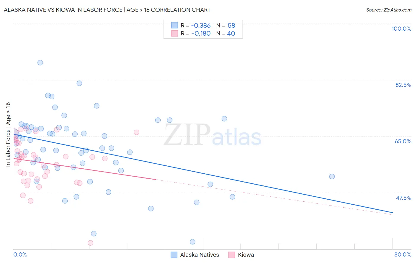 Alaska Native vs Kiowa In Labor Force | Age > 16