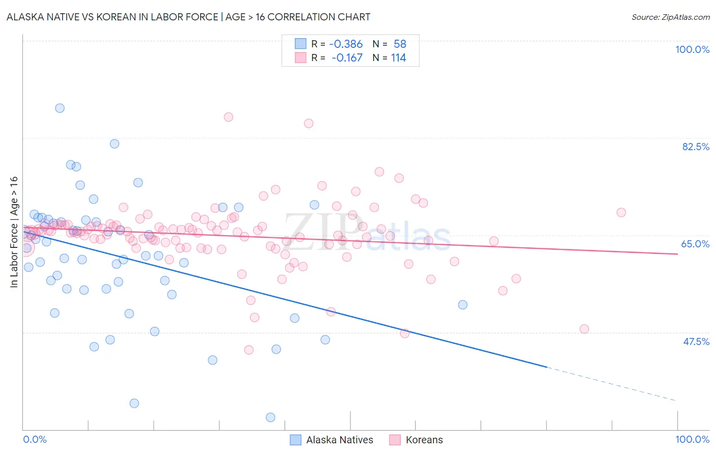 Alaska Native vs Korean In Labor Force | Age > 16