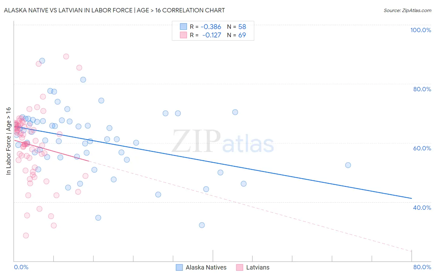 Alaska Native vs Latvian In Labor Force | Age > 16