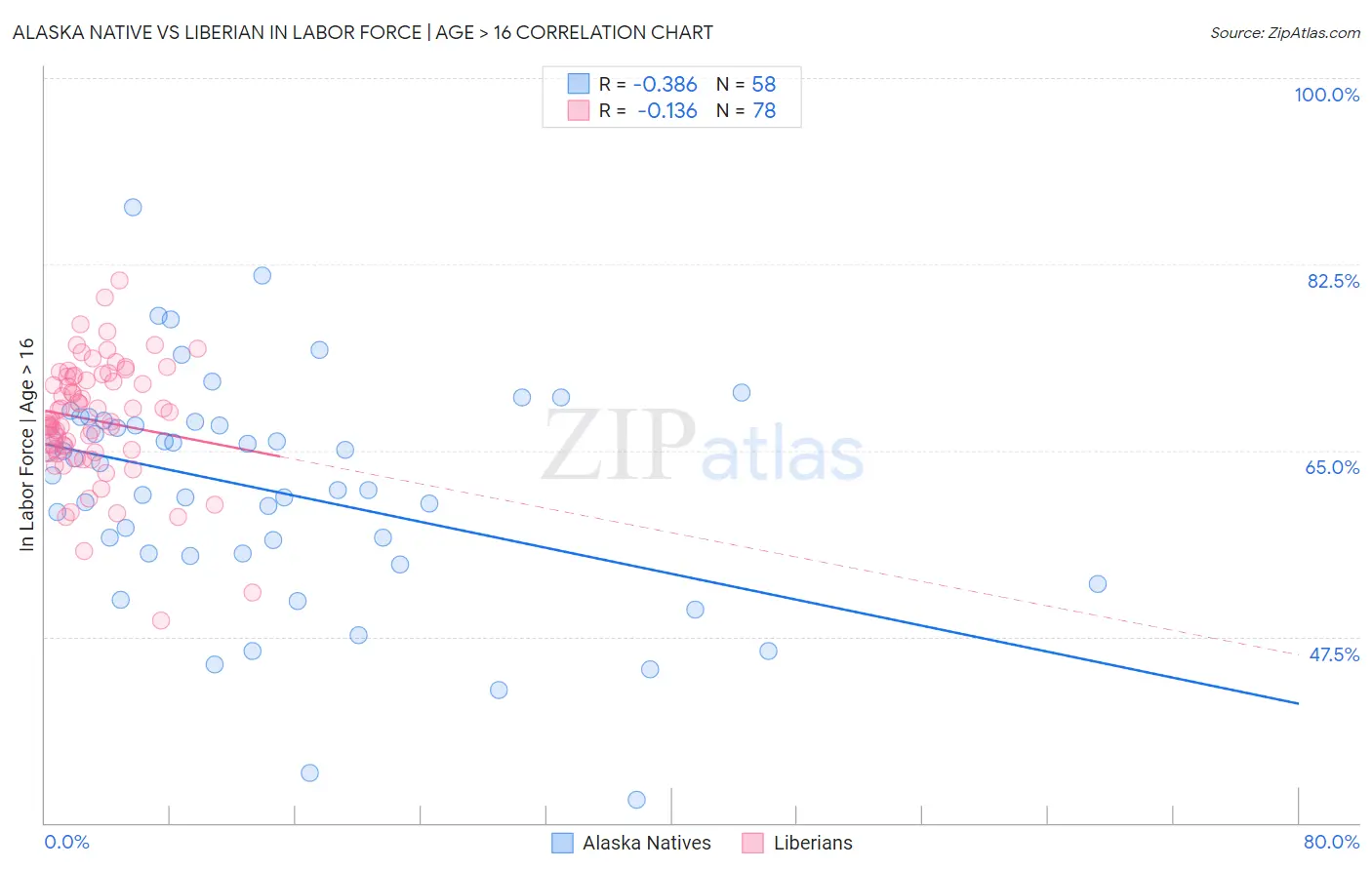 Alaska Native vs Liberian In Labor Force | Age > 16