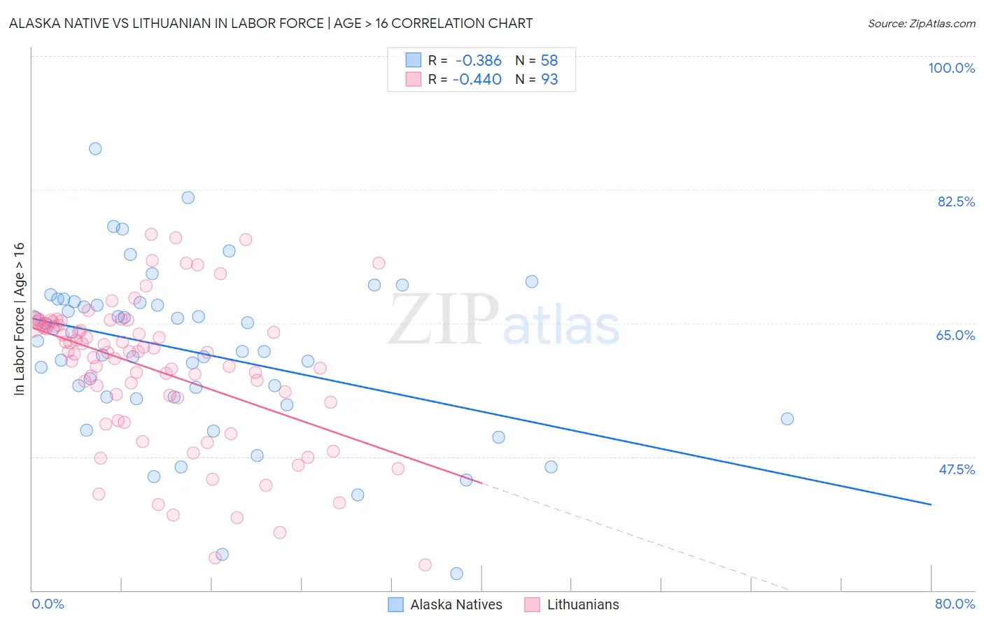 Alaska Native vs Lithuanian In Labor Force | Age > 16
