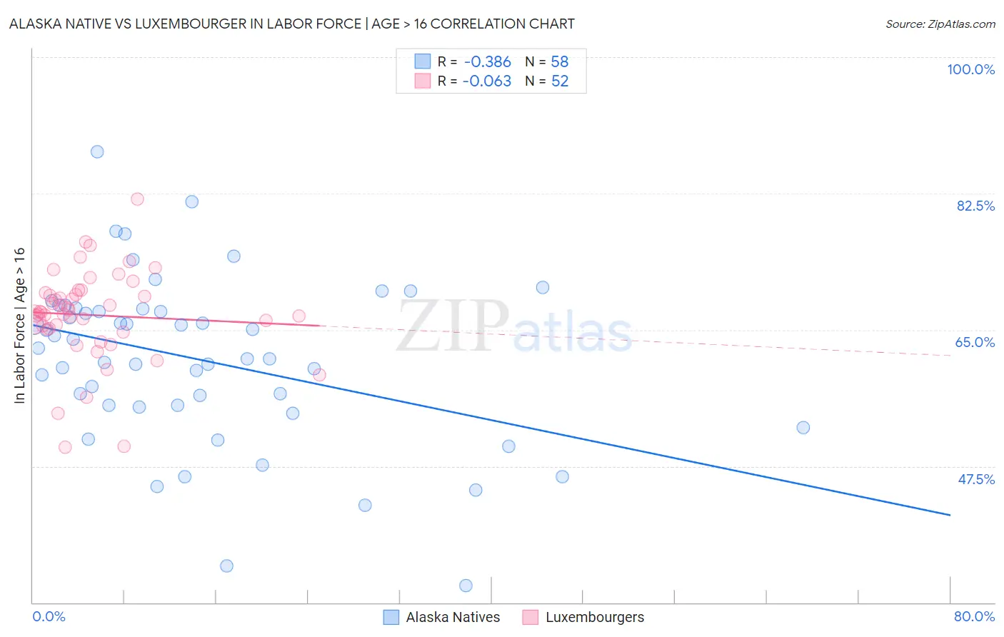 Alaska Native vs Luxembourger In Labor Force | Age > 16