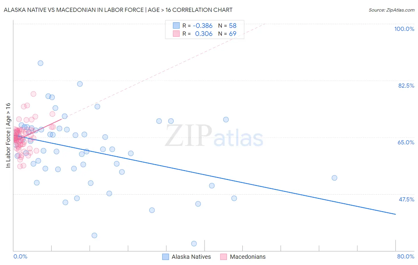 Alaska Native vs Macedonian In Labor Force | Age > 16