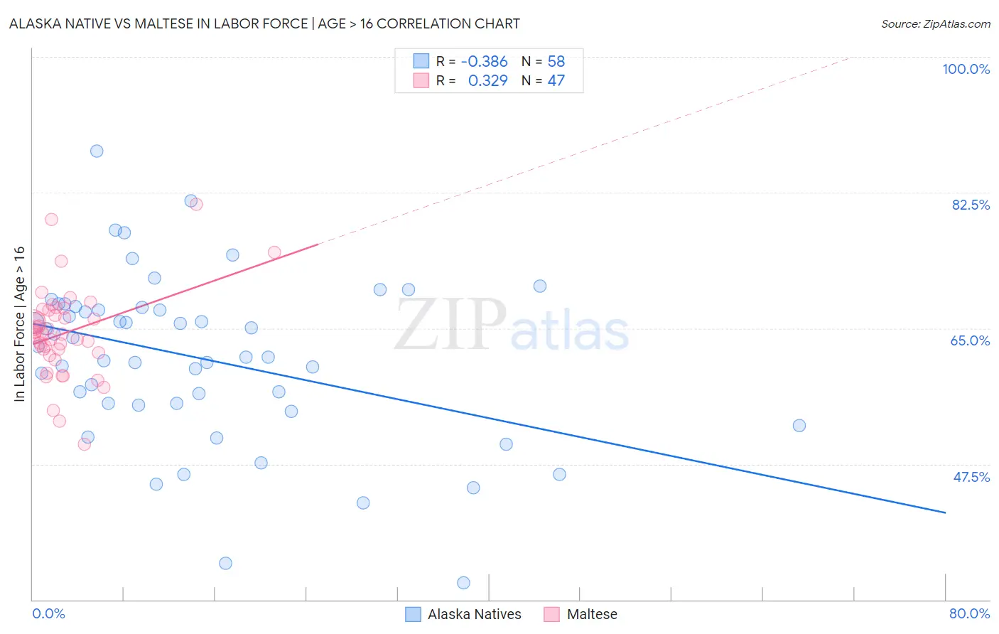 Alaska Native vs Maltese In Labor Force | Age > 16