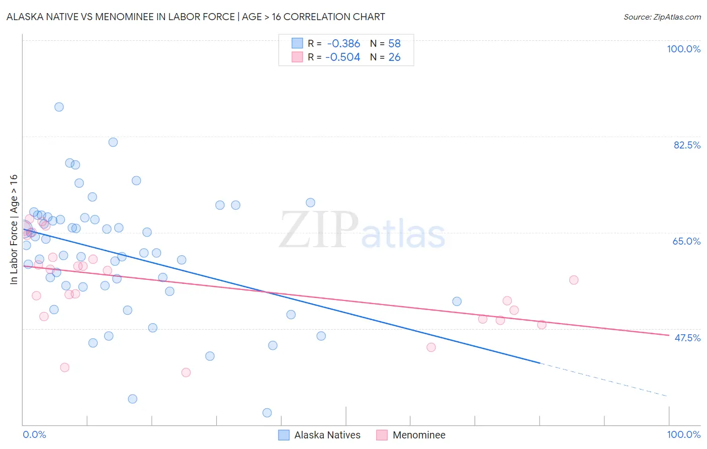 Alaska Native vs Menominee In Labor Force | Age > 16