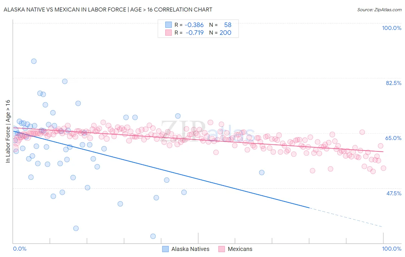 Alaska Native vs Mexican In Labor Force | Age > 16