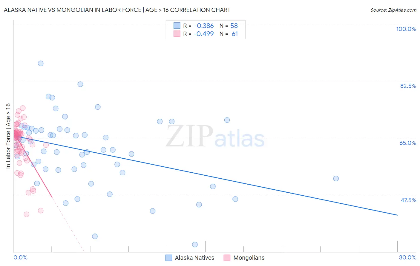 Alaska Native vs Mongolian In Labor Force | Age > 16