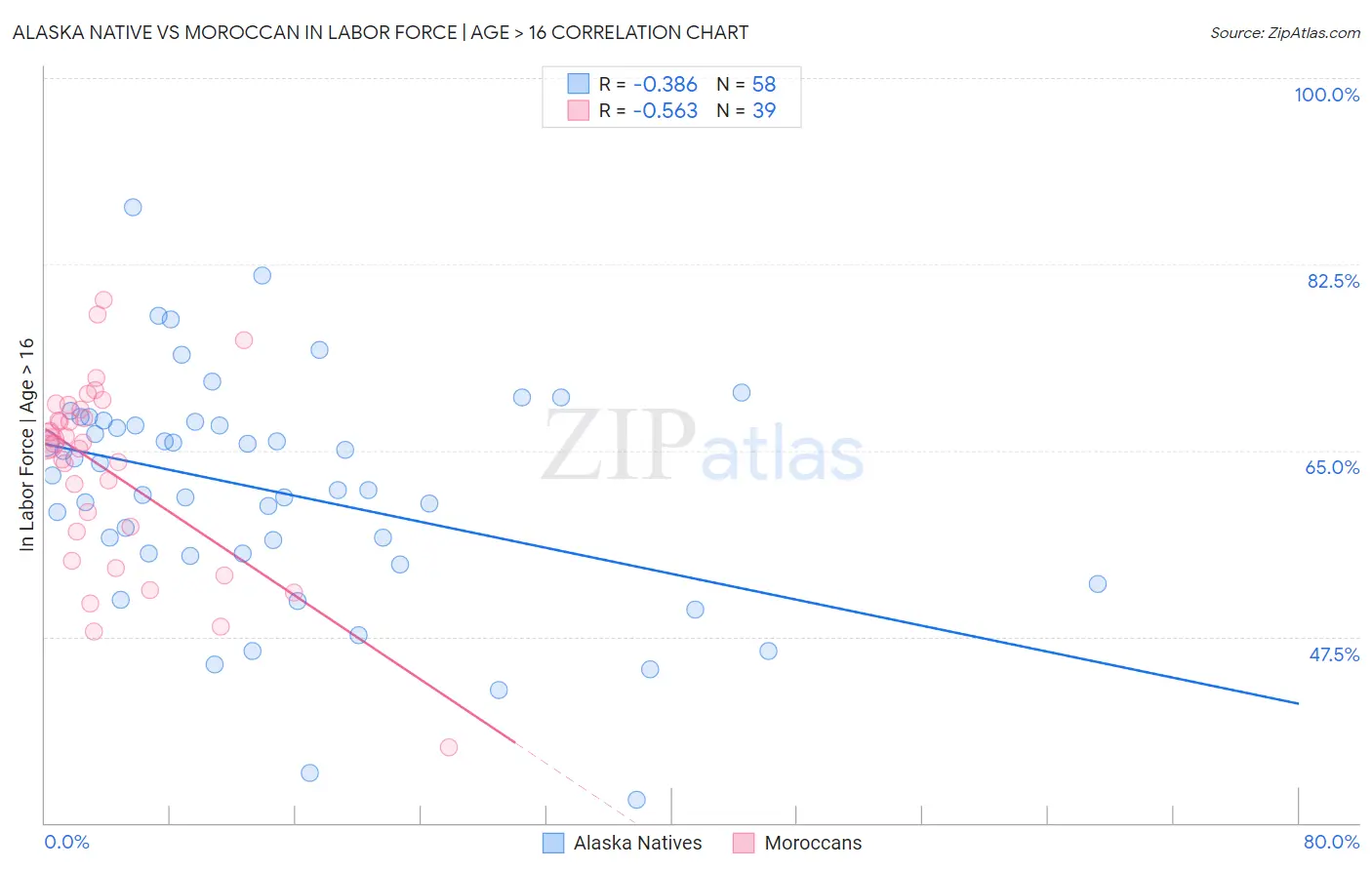 Alaska Native vs Moroccan In Labor Force | Age > 16