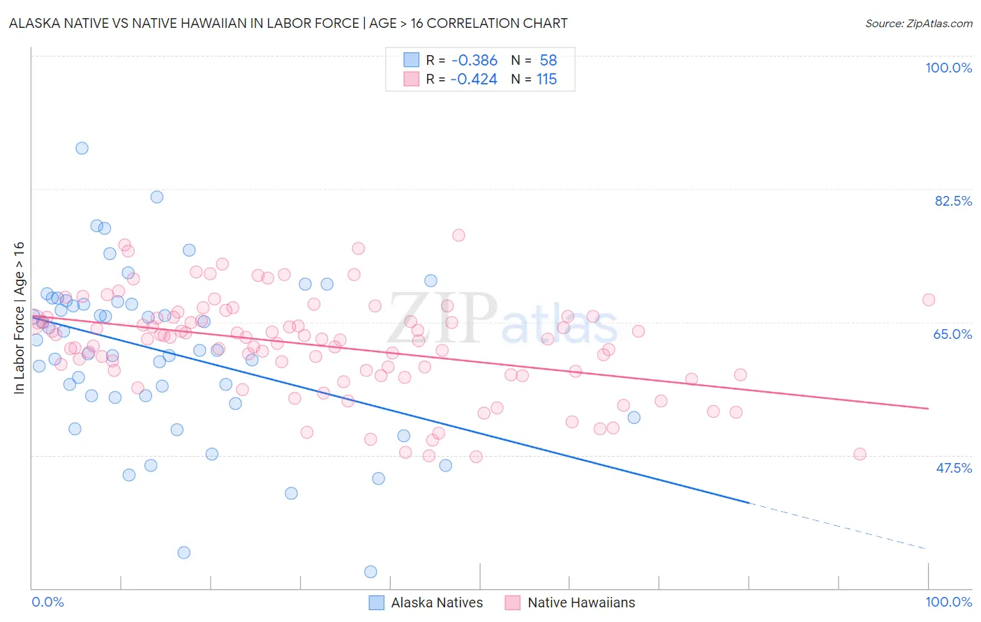 Alaska Native vs Native Hawaiian In Labor Force | Age > 16