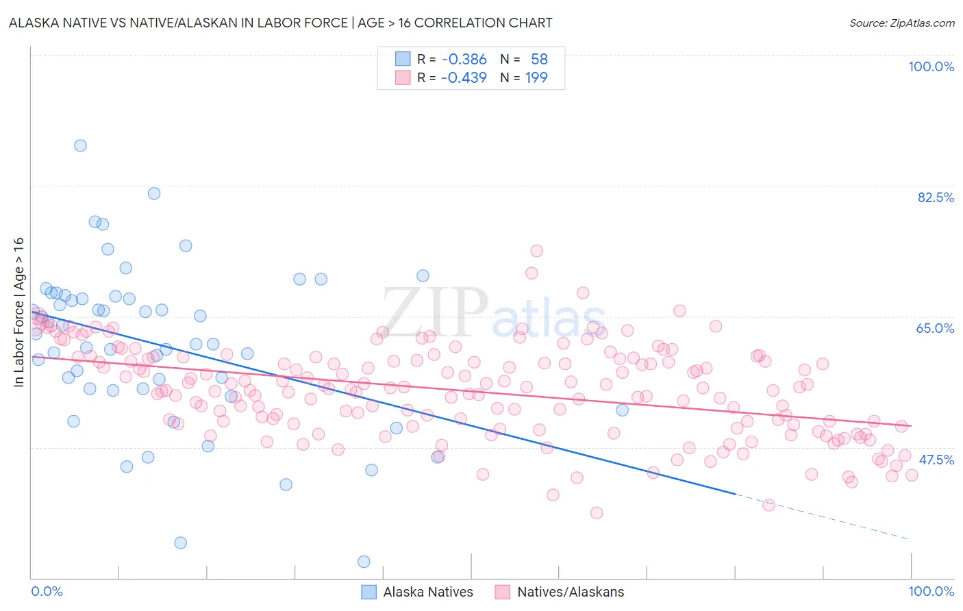 Alaska Native vs Native/Alaskan In Labor Force | Age > 16