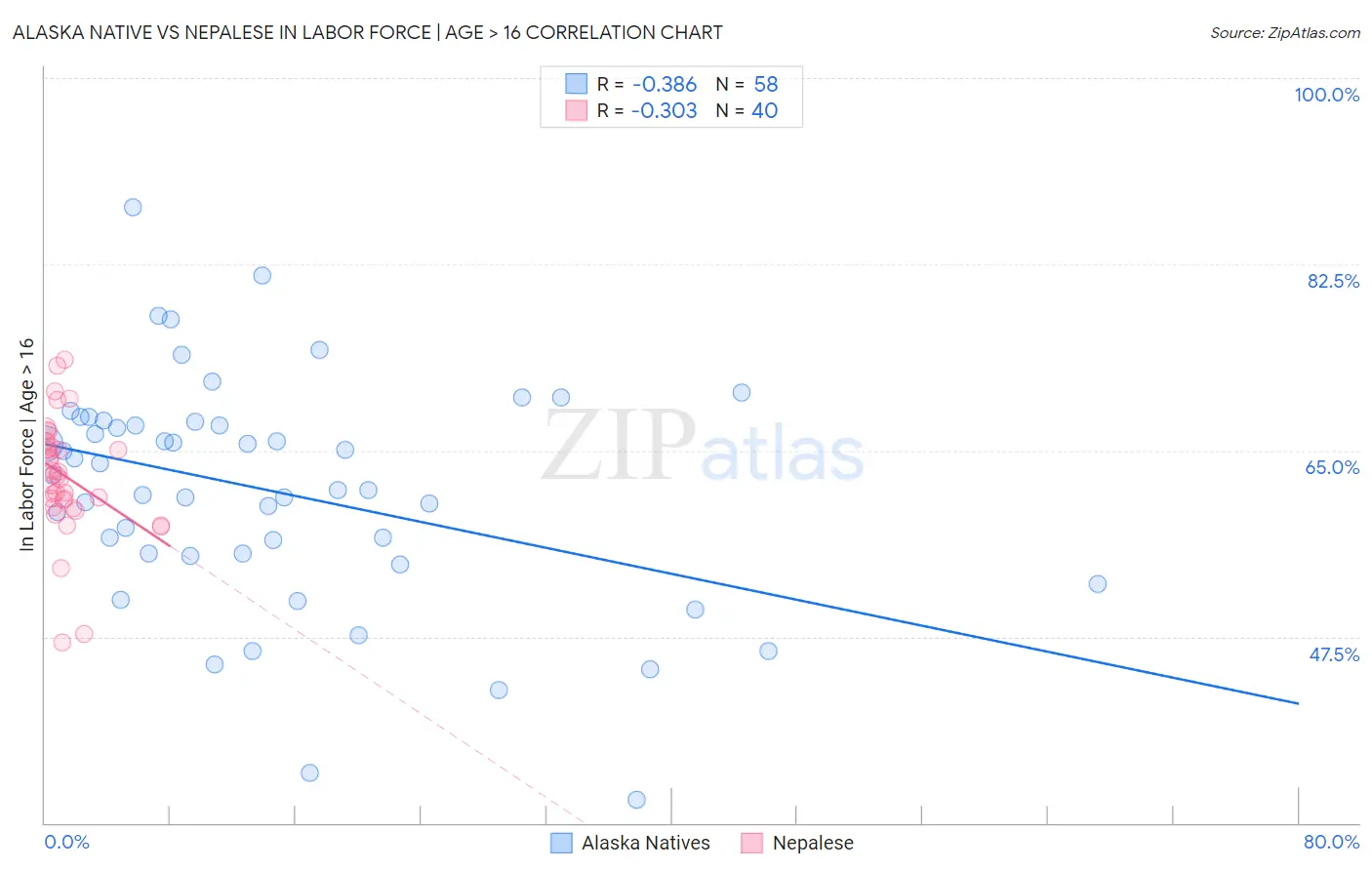 Alaska Native vs Nepalese In Labor Force | Age > 16