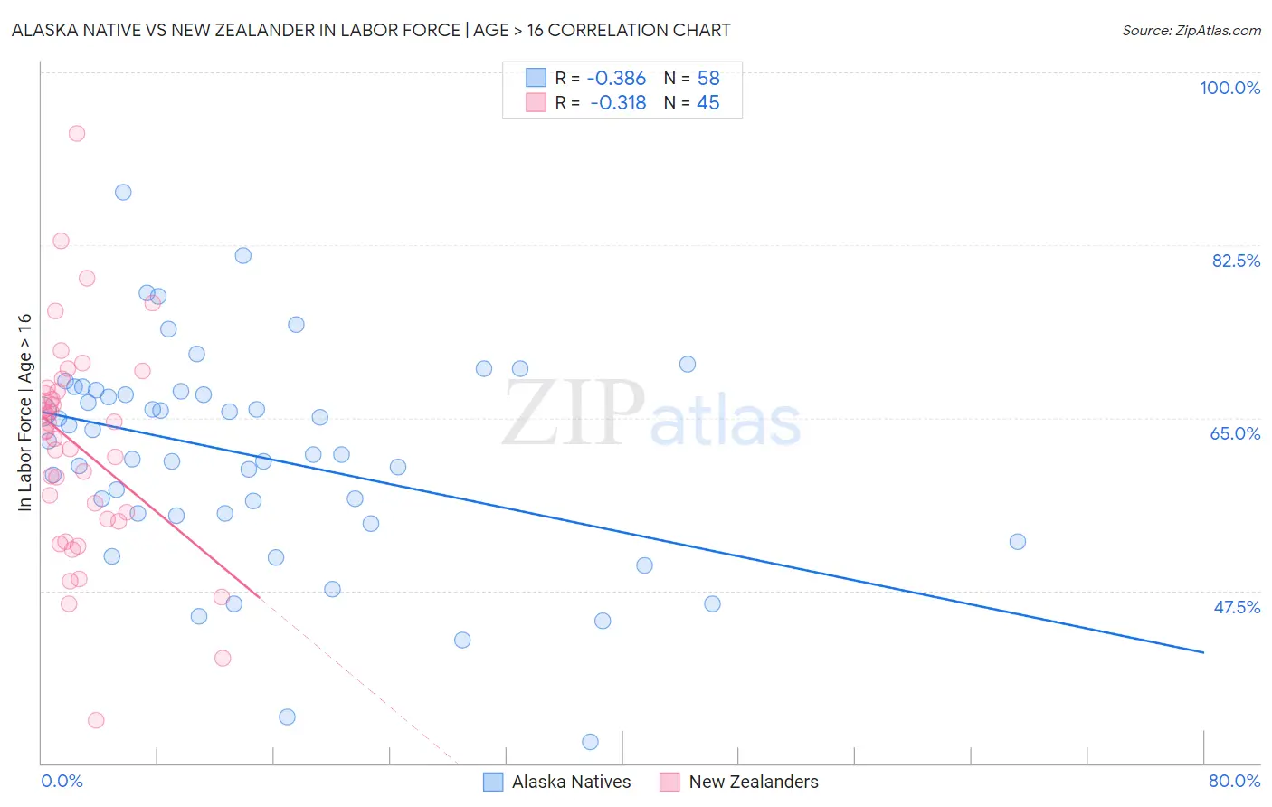 Alaska Native vs New Zealander In Labor Force | Age > 16