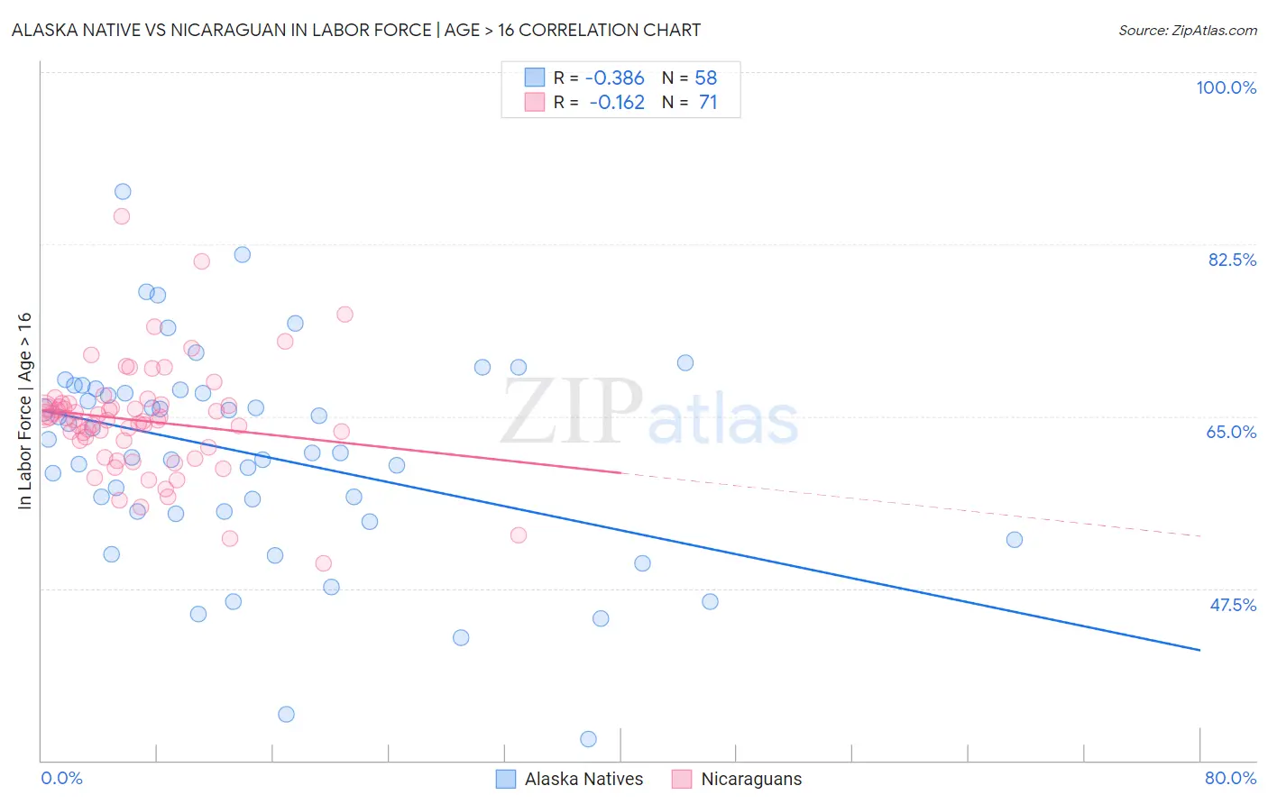 Alaska Native vs Nicaraguan In Labor Force | Age > 16