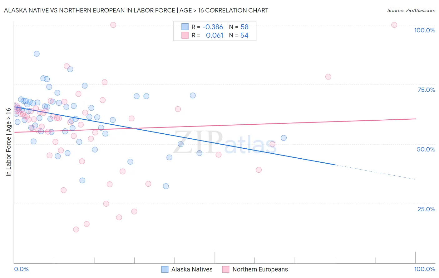 Alaska Native vs Northern European In Labor Force | Age > 16