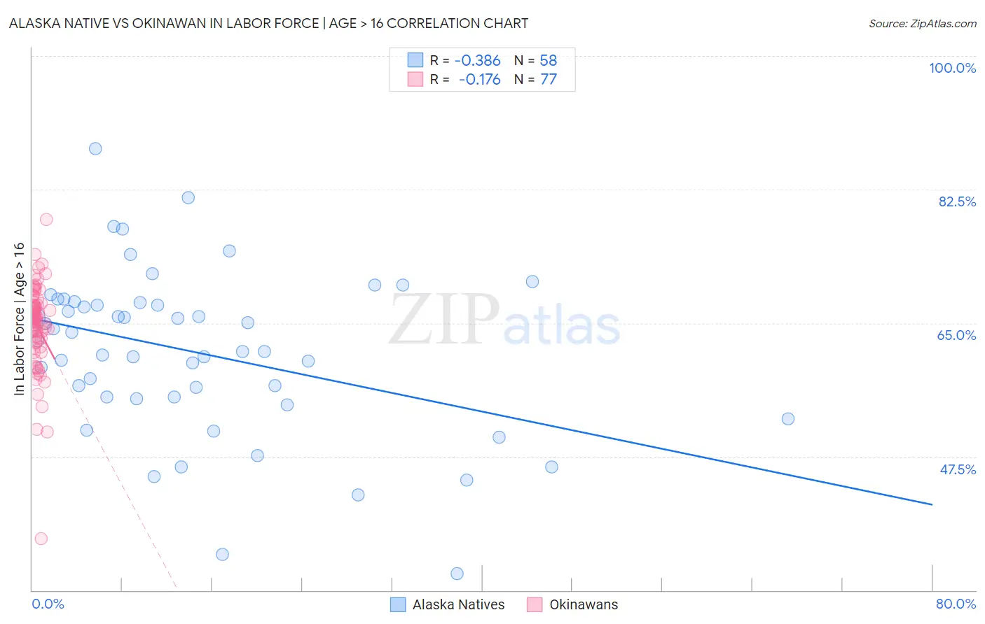 Alaska Native vs Okinawan In Labor Force | Age > 16