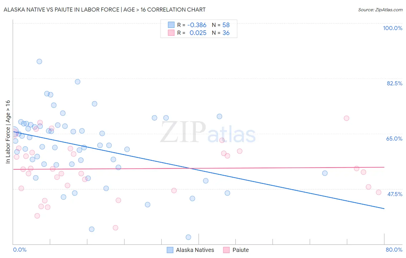 Alaska Native vs Paiute In Labor Force | Age > 16