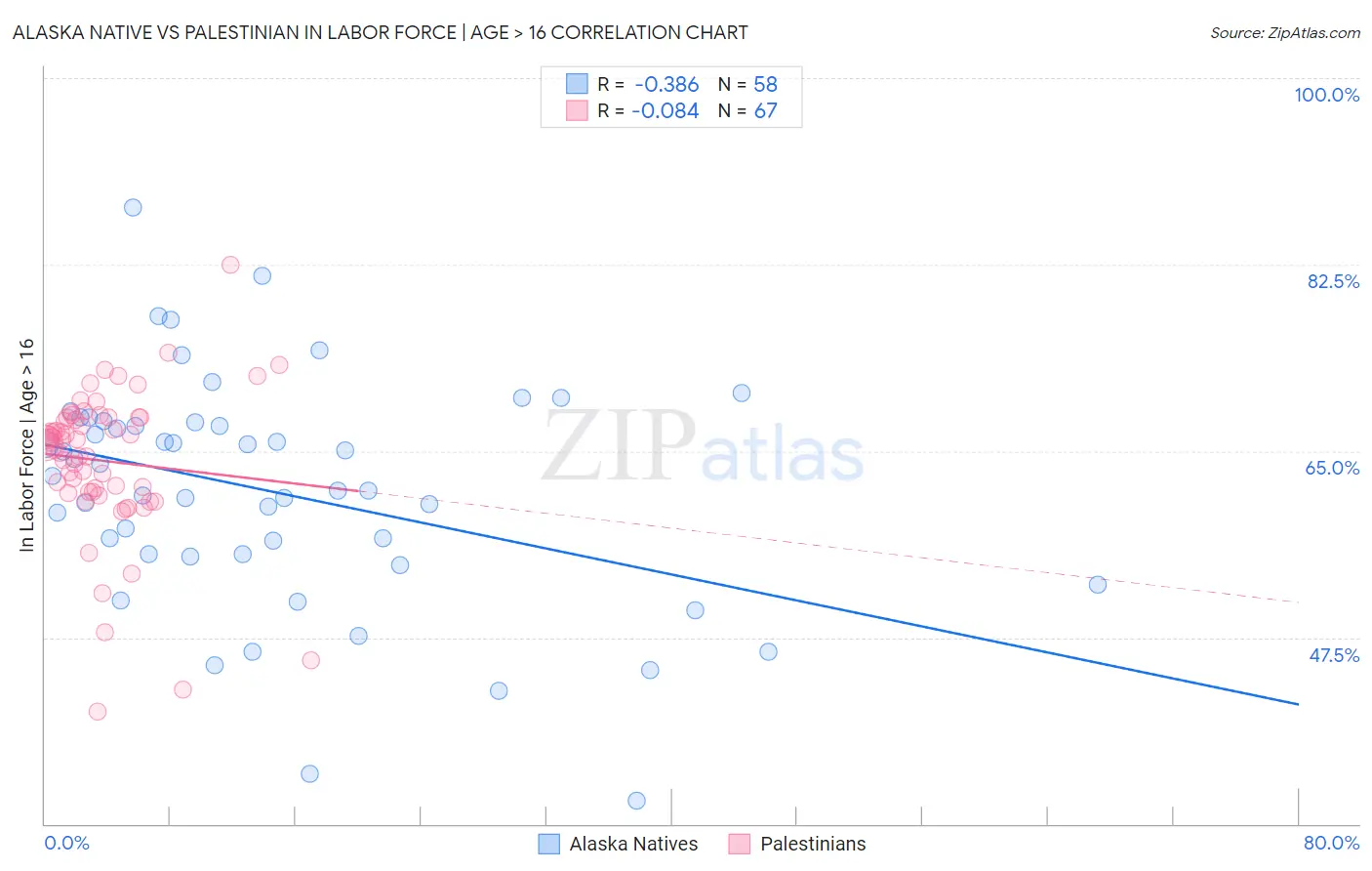 Alaska Native vs Palestinian In Labor Force | Age > 16