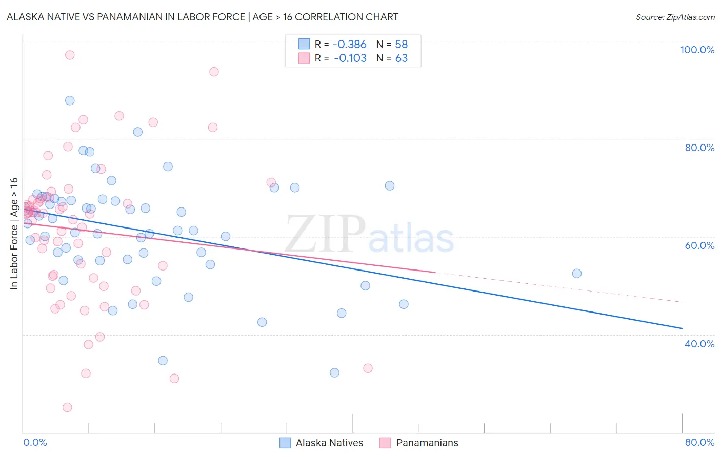 Alaska Native vs Panamanian In Labor Force | Age > 16