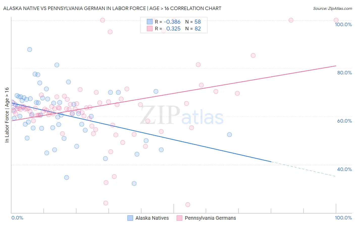Alaska Native vs Pennsylvania German In Labor Force | Age > 16