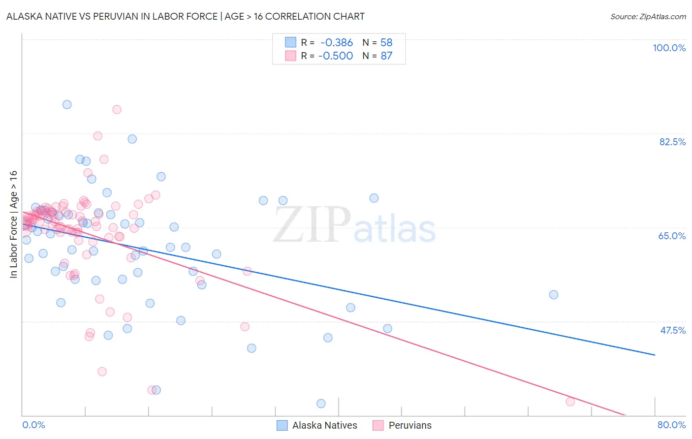 Alaska Native vs Peruvian In Labor Force | Age > 16