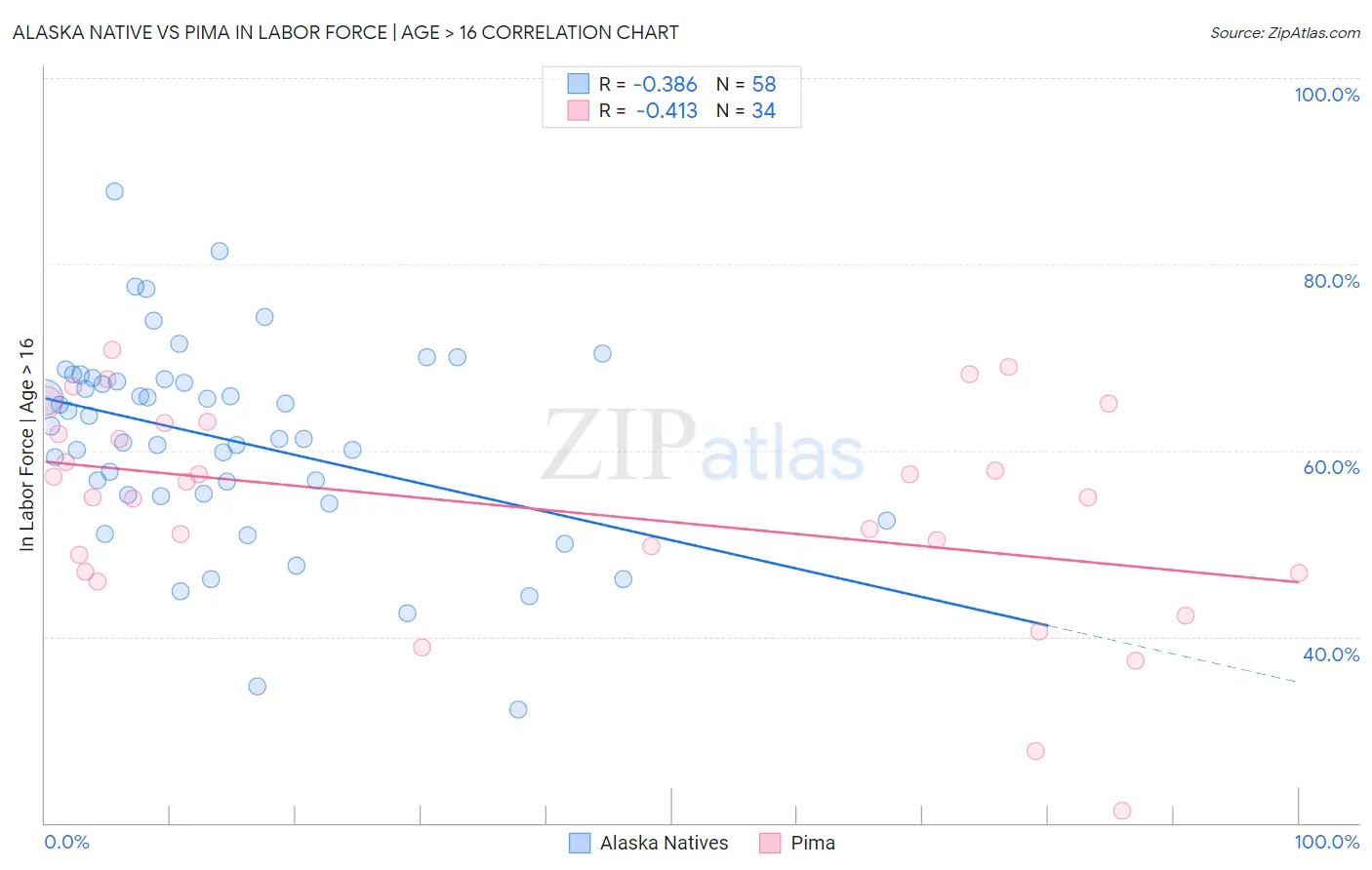 Alaska Native vs Pima In Labor Force | Age > 16