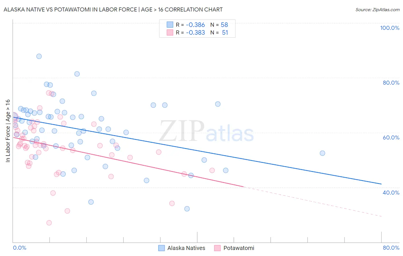 Alaska Native vs Potawatomi In Labor Force | Age > 16