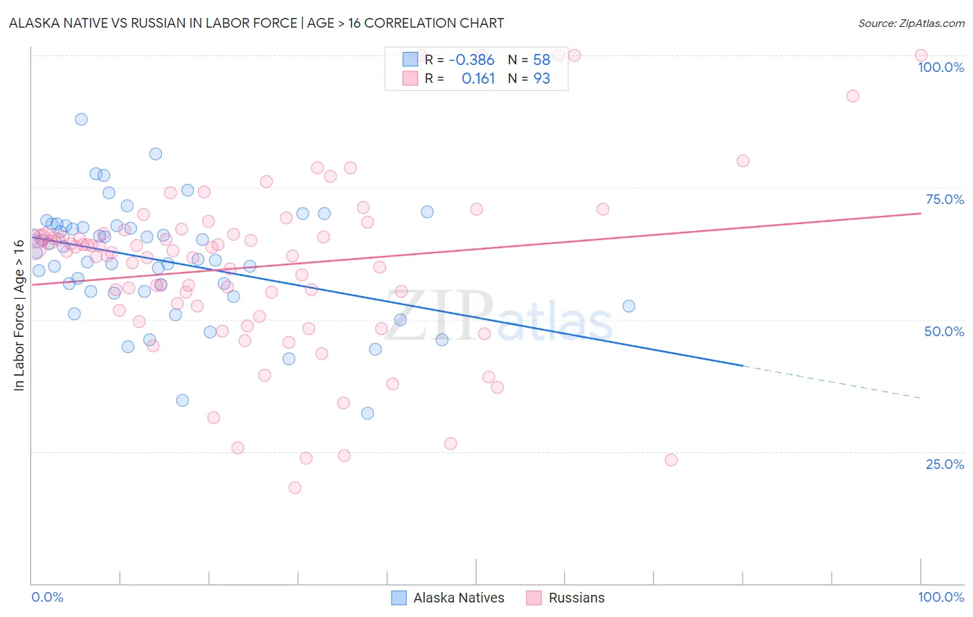 Alaska Native vs Russian In Labor Force | Age > 16