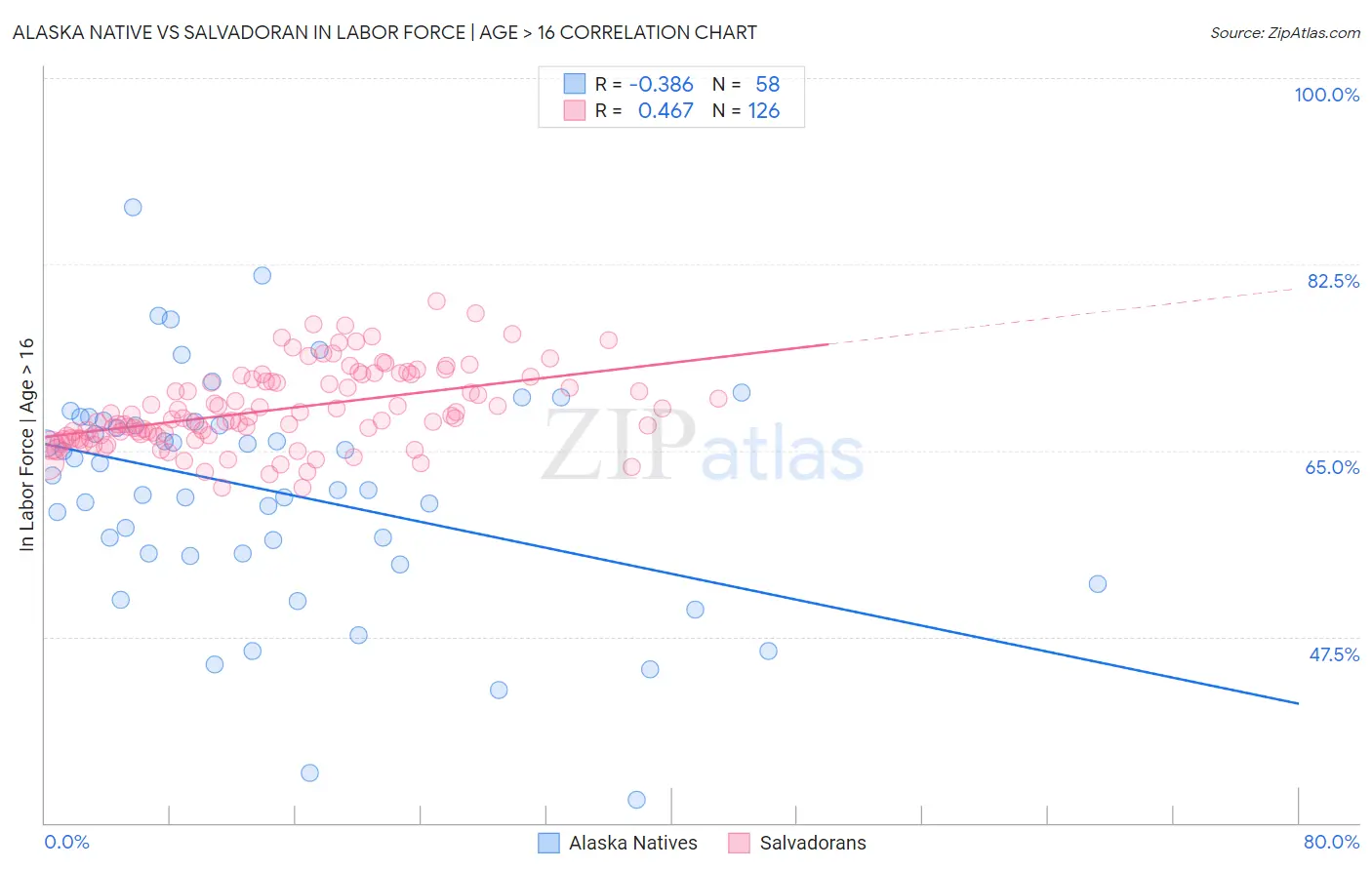 Alaska Native vs Salvadoran In Labor Force | Age > 16