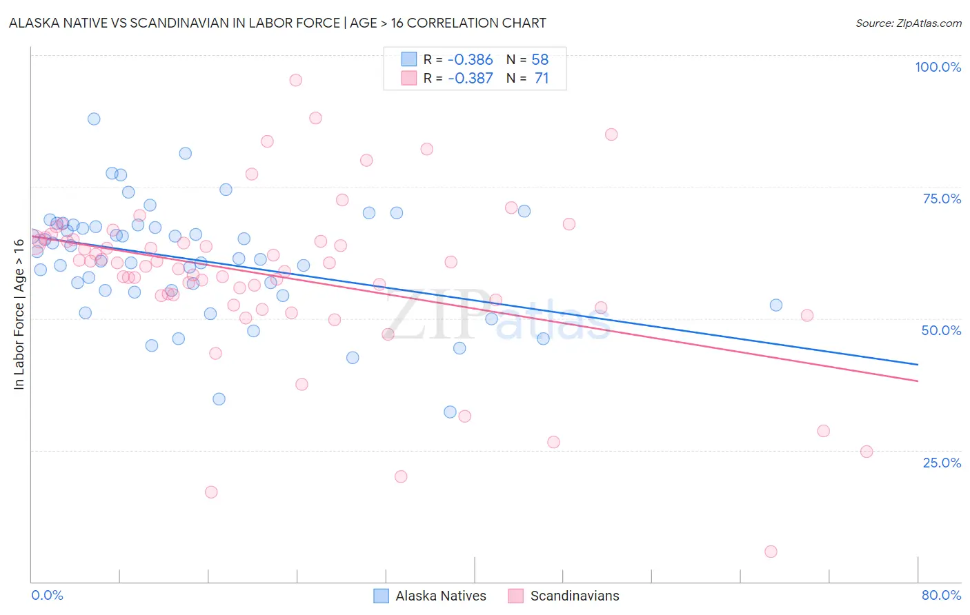 Alaska Native vs Scandinavian In Labor Force | Age > 16
