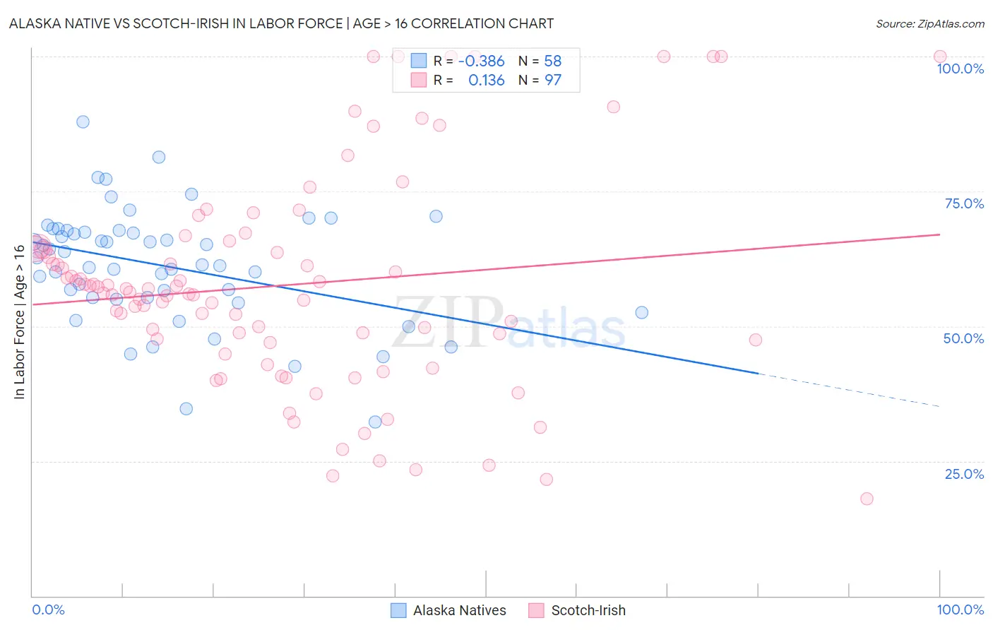 Alaska Native vs Scotch-Irish In Labor Force | Age > 16