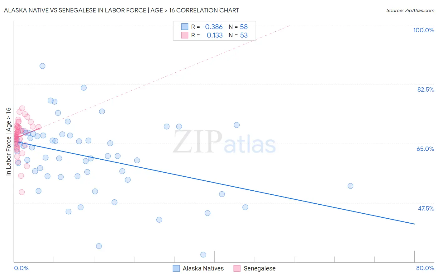 Alaska Native vs Senegalese In Labor Force | Age > 16