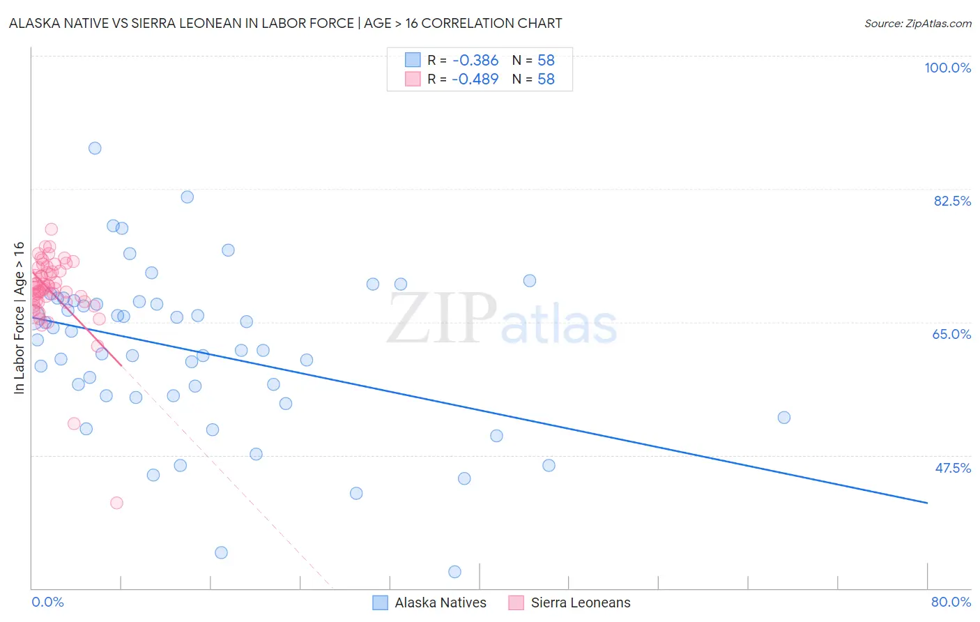 Alaska Native vs Sierra Leonean In Labor Force | Age > 16