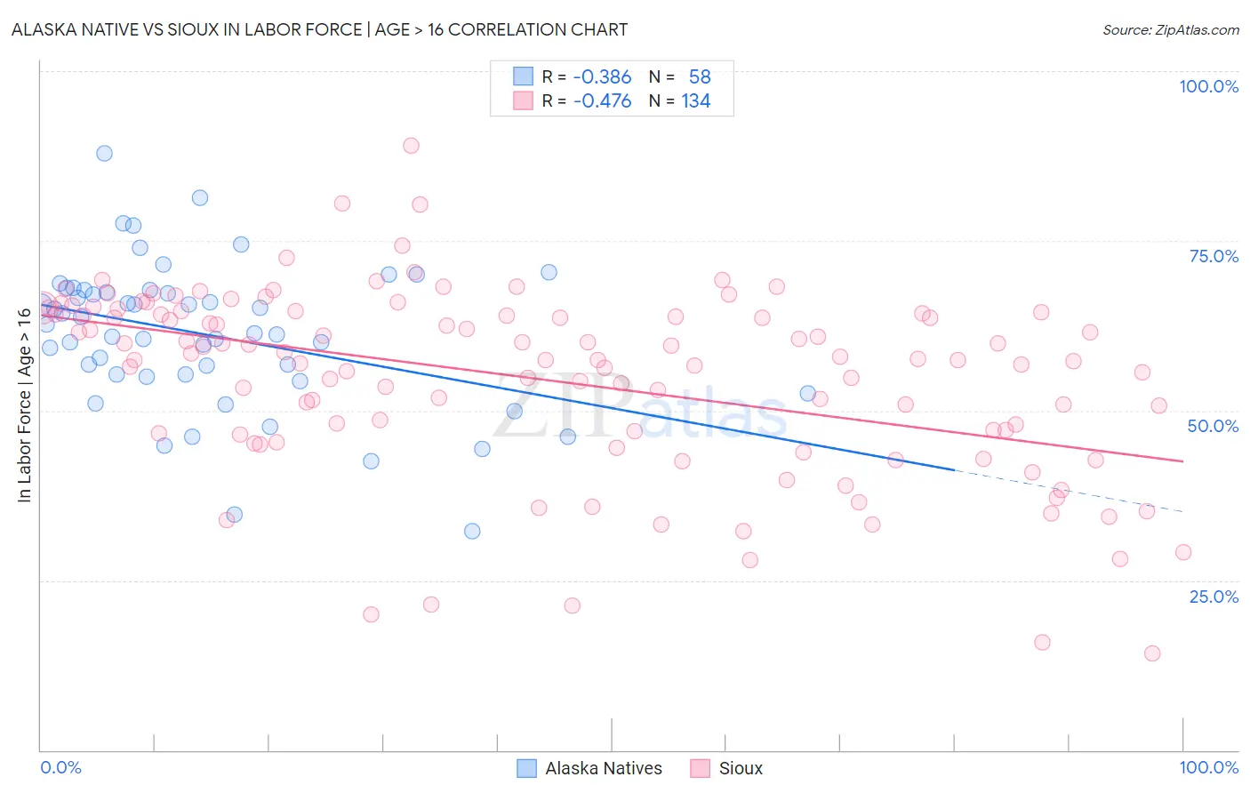 Alaska Native vs Sioux In Labor Force | Age > 16