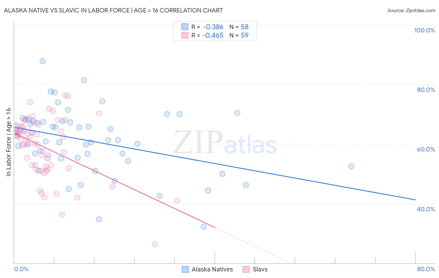 Alaska Native vs Slavic In Labor Force | Age > 16