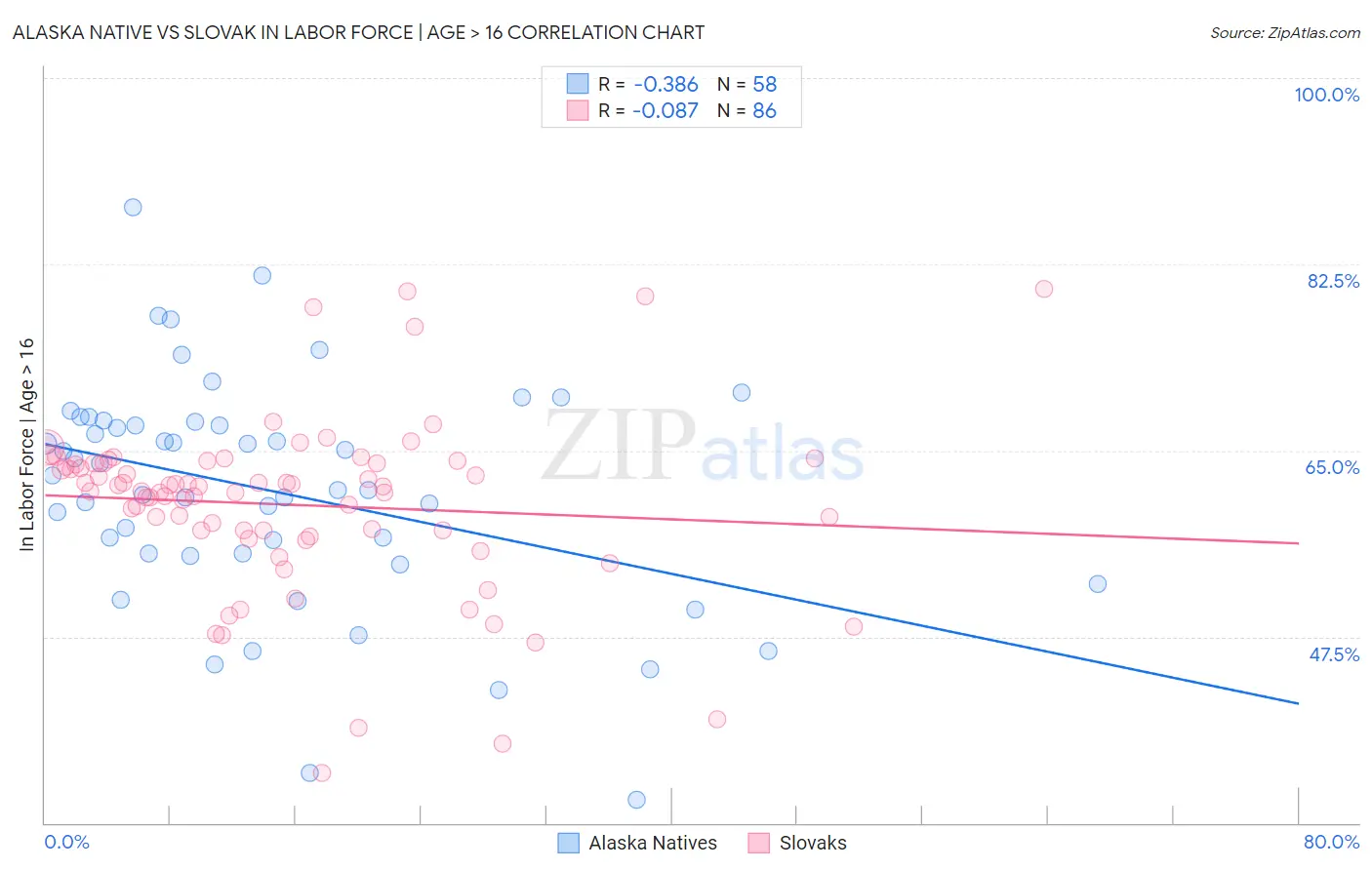 Alaska Native vs Slovak In Labor Force | Age > 16