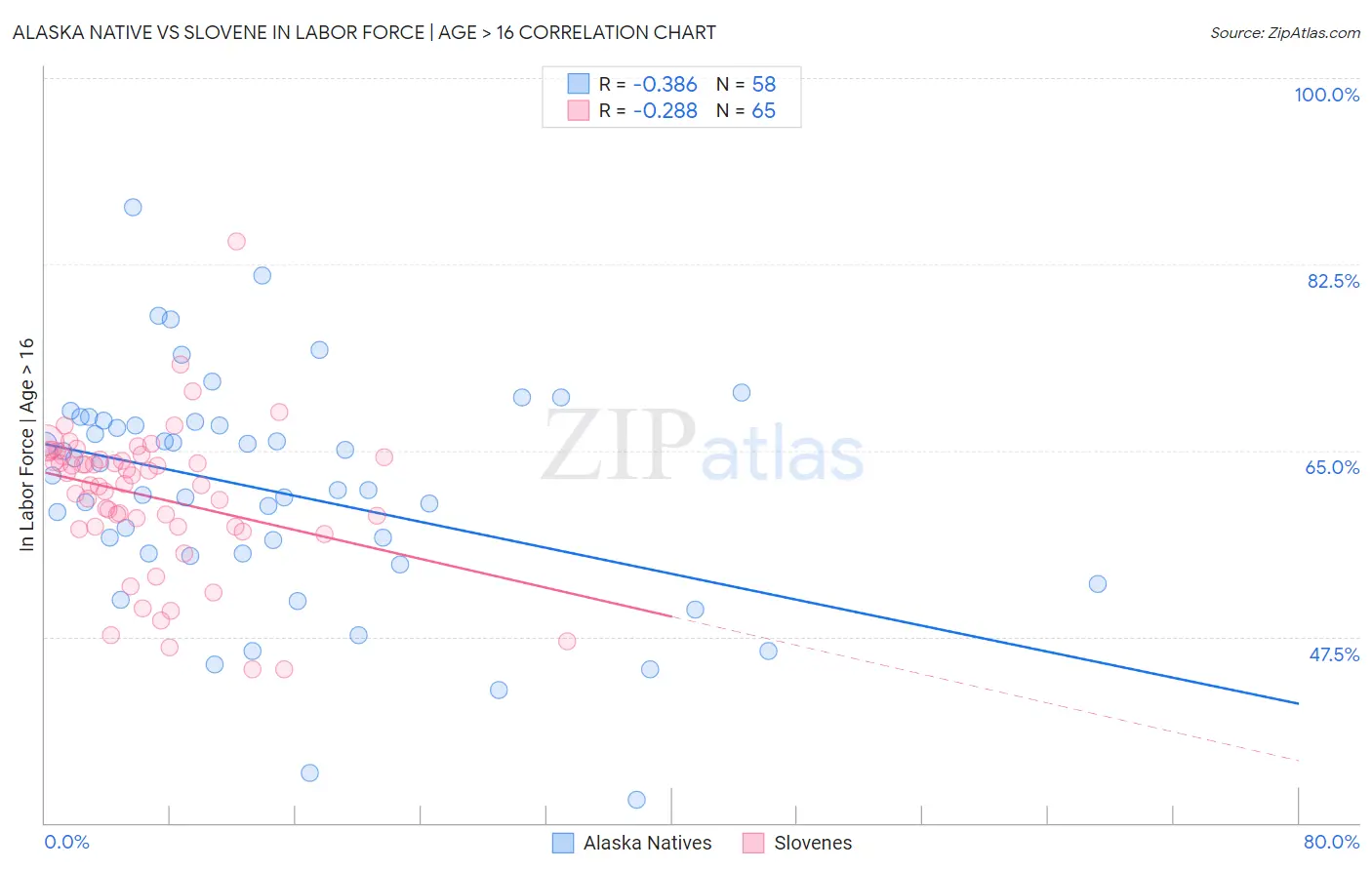 Alaska Native vs Slovene In Labor Force | Age > 16