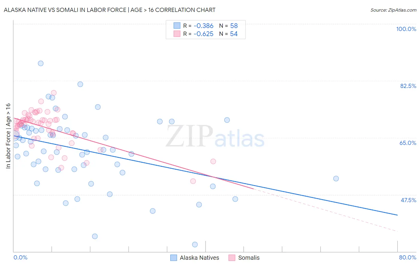 Alaska Native vs Somali In Labor Force | Age > 16